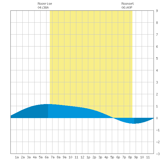 Queen Isabella Causeway tide chart for Sunday, June 26, 2022
