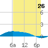 Queen Isabella Causeway tide chart for Sunday, June 26, 2022