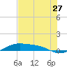 Queen Isabella Causeway tide chart for Monday, June 27, 2022