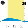 Queen Isabella Causeway tide chart for Tuesday, June 28, 2022