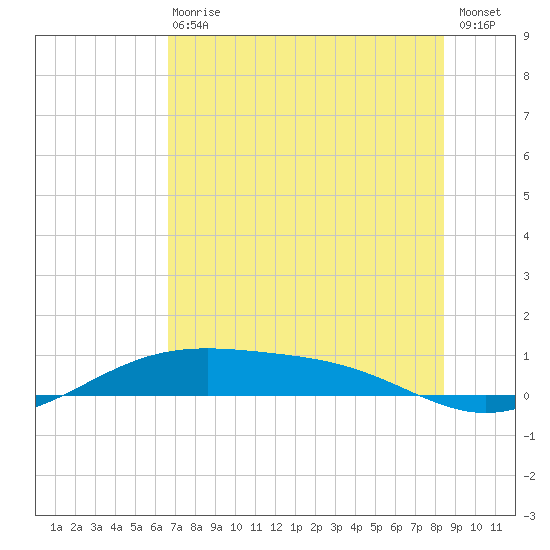 Queen Isabella Causeway tide chart for Wednesday, June 29, 2022