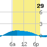 Queen Isabella Causeway tide chart for Wednesday, June 29, 2022