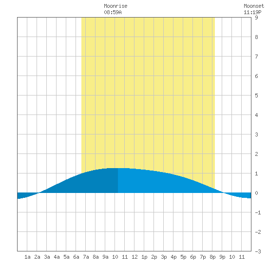 Queen Isabella Causeway tide chart for Thursday, June 2, 2022