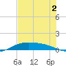 Queen Isabella Causeway tide chart for Thursday, June 2, 2022