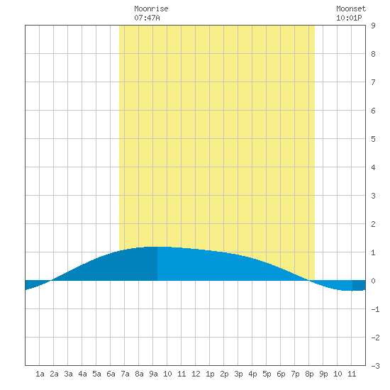 Queen Isabella Causeway tide chart for Thursday, June 30, 2022