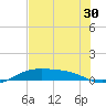 Queen Isabella Causeway tide chart for Thursday, June 30, 2022
