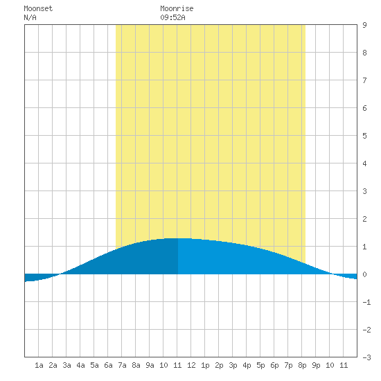 Queen Isabella Causeway tide chart for Friday, June 3, 2022