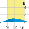 Queen Isabella Causeway tide chart for Friday, June 3, 2022