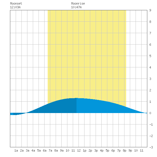 Queen Isabella Causeway tide chart for Saturday, June 4, 2022