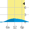 Queen Isabella Causeway tide chart for Saturday, June 4, 2022