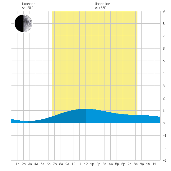 Queen Isabella Causeway tide chart for Tuesday, June 7, 2022