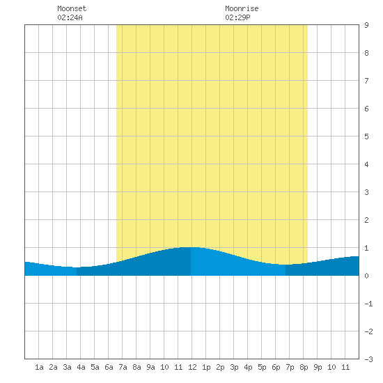 Queen Isabella Causeway tide chart for Wednesday, June 8, 2022