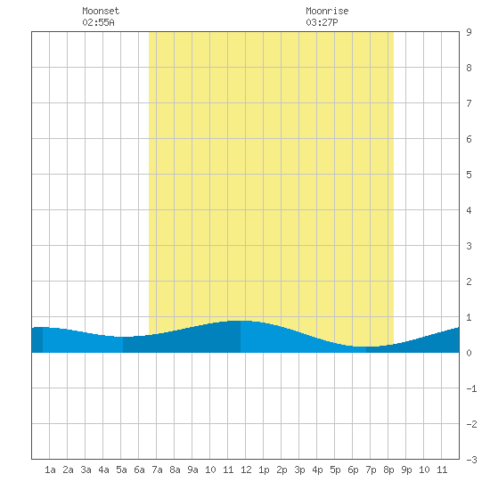 Queen Isabella Causeway tide chart for Thursday, June 9, 2022