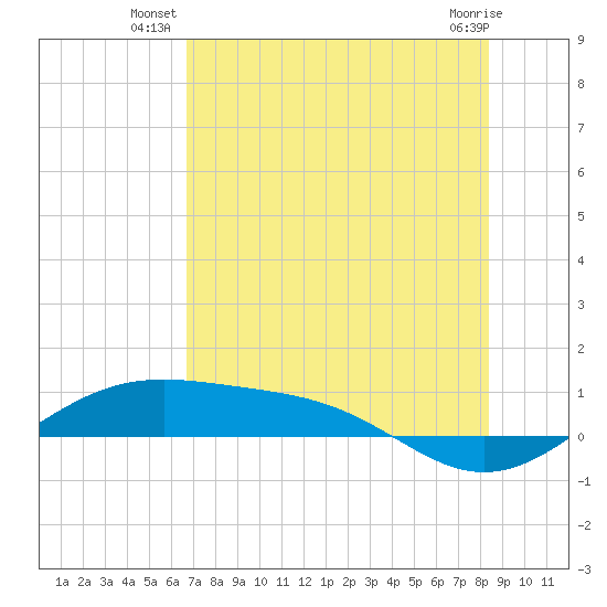 Queen Isabella Causeway tide chart for Monday, July 11, 2022