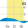 Queen Isabella Causeway tide chart for Monday, July 11, 2022