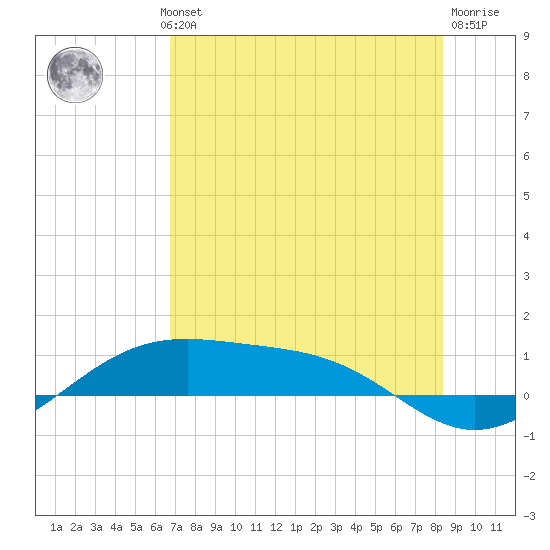 Queen Isabella Causeway tide chart for Wednesday, July 13, 2022
