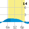 Queen Isabella Causeway tide chart for Thursday, July 14, 2022