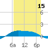 Queen Isabella Causeway tide chart for Friday, July 15, 2022