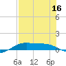 Queen Isabella Causeway tide chart for Saturday, July 16, 2022
