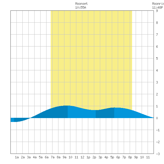 Queen Isabella Causeway tide chart for Sunday, July 17, 2022