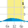 Queen Isabella Causeway tide chart for Friday, July 1, 2022
