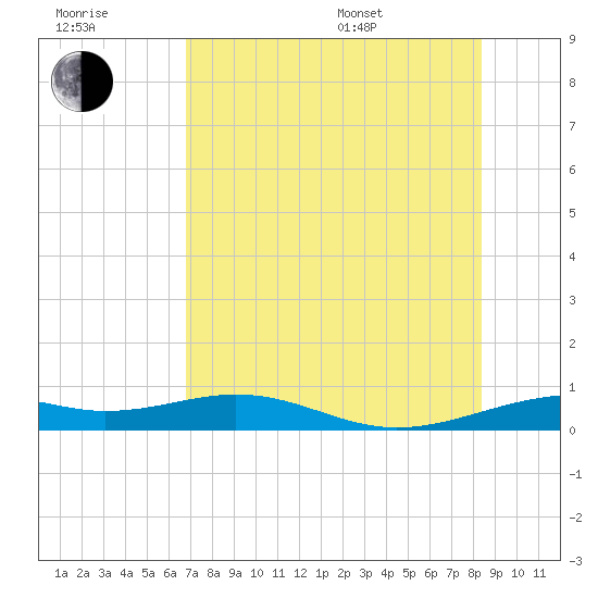 Queen Isabella Causeway tide chart for Wednesday, July 20, 2022