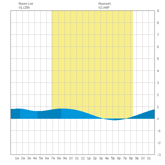 Queen Isabella Causeway tide chart for Thursday, July 21, 2022