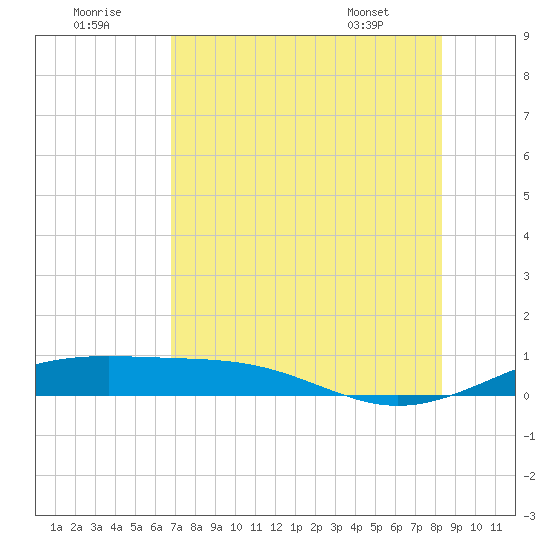 Queen Isabella Causeway tide chart for Friday, July 22, 2022