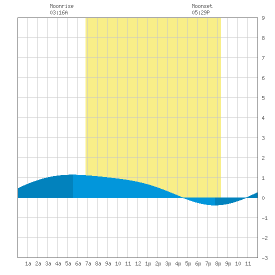 Queen Isabella Causeway tide chart for Sunday, July 24, 2022