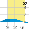 Queen Isabella Causeway tide chart for Wednesday, July 27, 2022