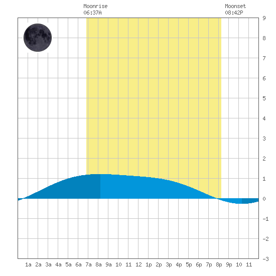 Queen Isabella Causeway tide chart for Thursday, July 28, 2022