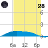 Queen Isabella Causeway tide chart for Thursday, July 28, 2022
