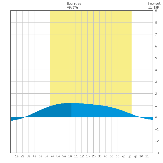 Queen Isabella Causeway tide chart for Saturday, July 2, 2022