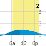 Queen Isabella Causeway tide chart for Saturday, July 2, 2022