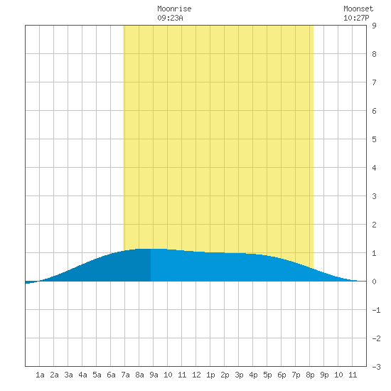 Queen Isabella Causeway tide chart for Sunday, July 31, 2022