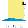 Queen Isabella Causeway tide chart for Sunday, July 31, 2022