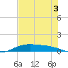 Queen Isabella Causeway tide chart for Sunday, July 3, 2022