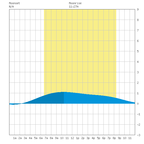 Queen Isabella Causeway tide chart for Monday, July 4, 2022