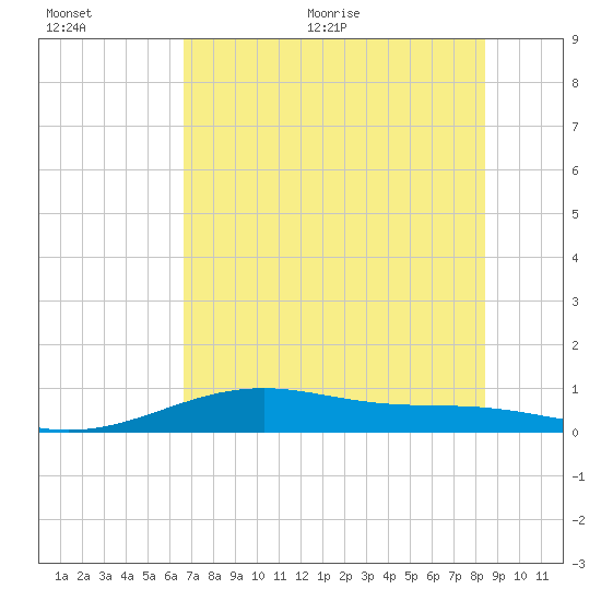 Queen Isabella Causeway tide chart for Tuesday, July 5, 2022