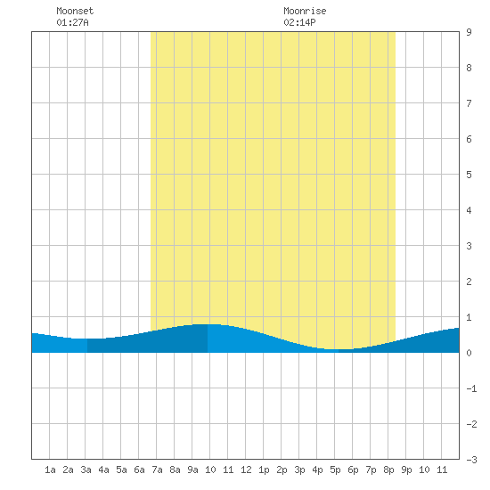 Queen Isabella Causeway tide chart for Thursday, July 7, 2022