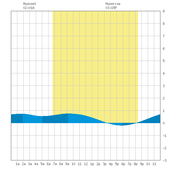 Queen Isabella Causeway tide chart for Friday, July 8, 2022