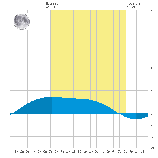 Queen Isabella Causeway tide chart for Thursday, August 11, 2022