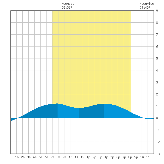 Queen Isabella Causeway tide chart for Saturday, August 13, 2022
