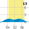 Queen Isabella Causeway tide chart for Saturday, August 13, 2022