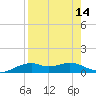 Queen Isabella Causeway tide chart for Sunday, August 14, 2022