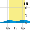 Queen Isabella Causeway tide chart for Monday, August 15, 2022