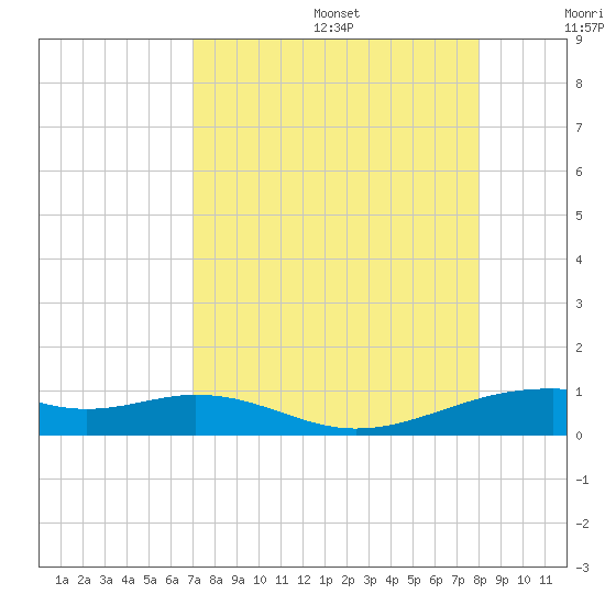 Queen Isabella Causeway tide chart for Wednesday, August 17, 2022