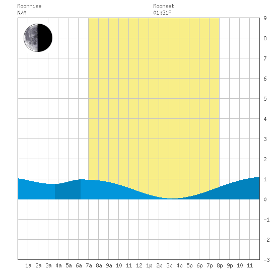 Queen Isabella Causeway tide chart for Thursday, August 18, 2022