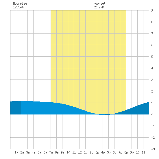 Queen Isabella Causeway tide chart for Friday, August 19, 2022