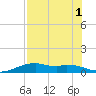 Queen Isabella Causeway tide chart for Monday, August 1, 2022